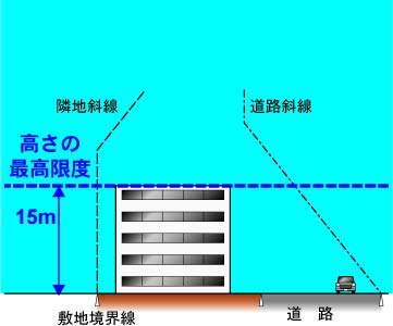 第1種高度地区の図面