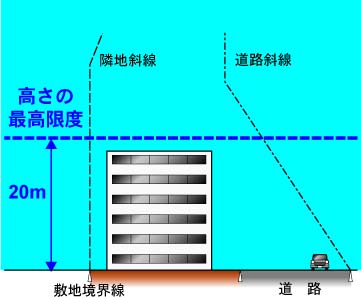 第2種高度地区の図