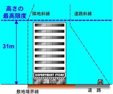 第3種高度地区の図