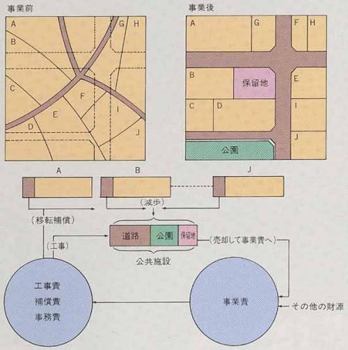 土地区画整理事業イメージ図