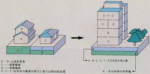 市街地再開発イメージ図