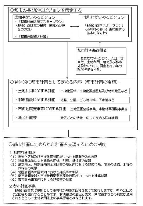 都市計画の仕組み図