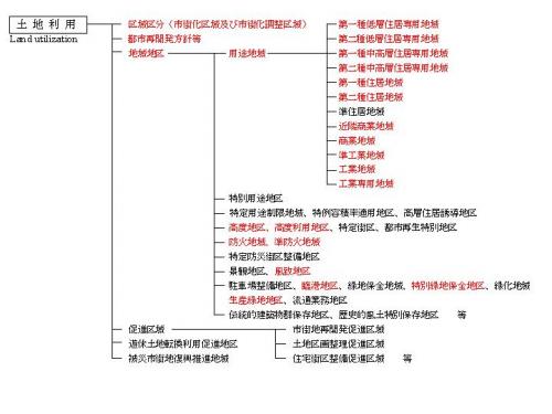 都市計画の種類土地利用