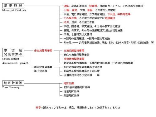 都市計画の種類都市施設