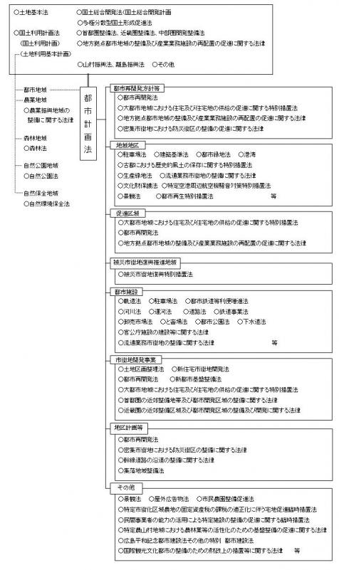 都市計画方関連法令図