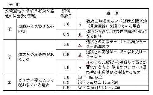 公開空地に準する有効な空地の位置と形態にかんする評価係数