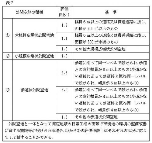 公開空地による評価係数