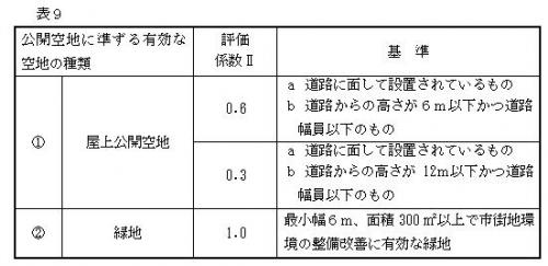 公開空地に準ずる空地の評価係数