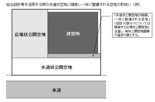 総合設計等を活用する際の歩道空地に隣接し一体的に整備される空地の扱い例