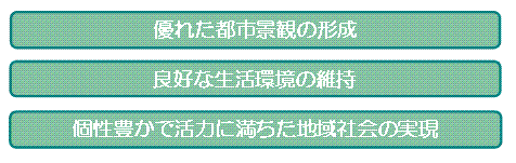 土地利用関連条例制定の目的（優れた都市景観の形成、良好な生活環境の維持、個性豊かで活力に満ちた地域社会の実現）