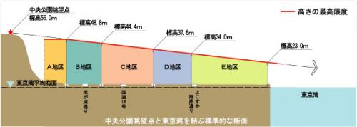 図2眺望点からの眺望を保全するための建築物等の高さの最高限度