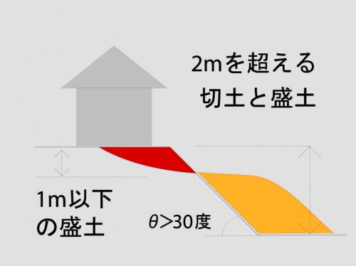 2メートルを超える切土と盛土