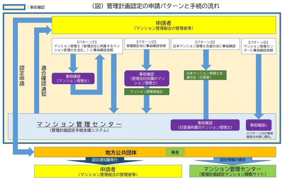 図_管理計画認定の申請パターンと手続の流れ