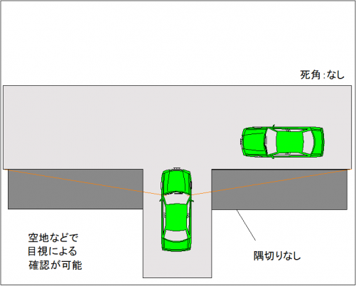 曲がり角が空き地などの場合