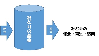 積立→みどりの基金→充当→みどりの保全・再生・活用