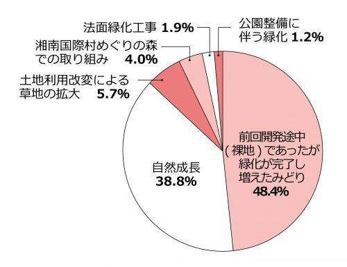 円グラフ増加