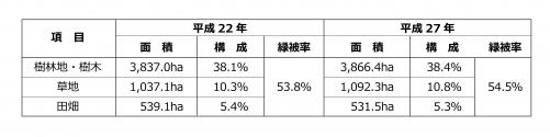 緑被率比較表