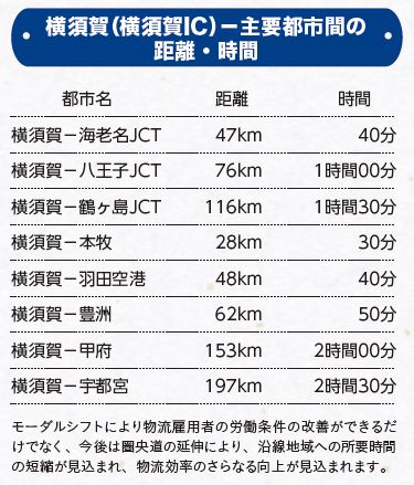 横須賀から主要都市間の距離・時間