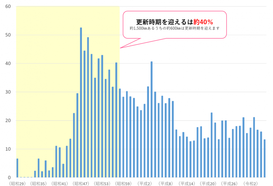 布設年度別推移