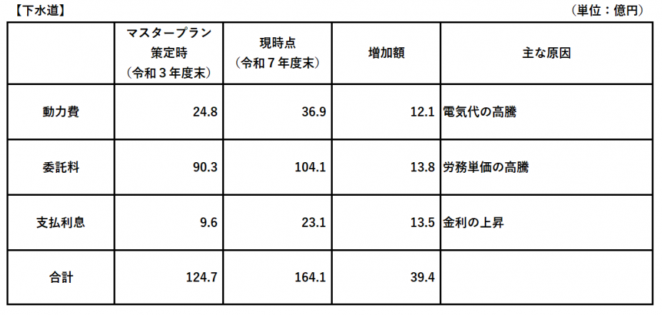 下水道物価高騰
