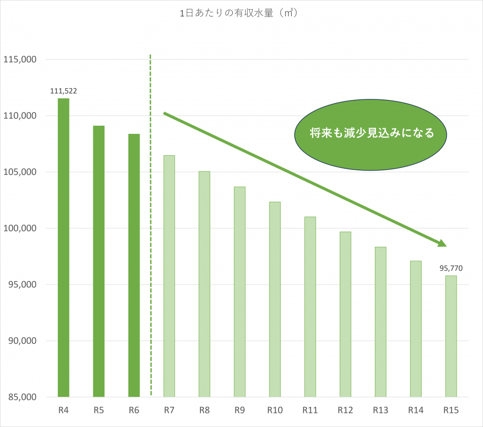 下水道有収水量