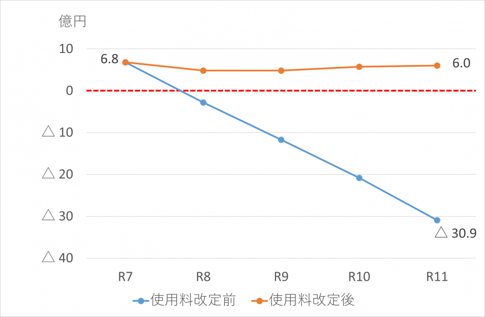 下水道資金残高グラフ