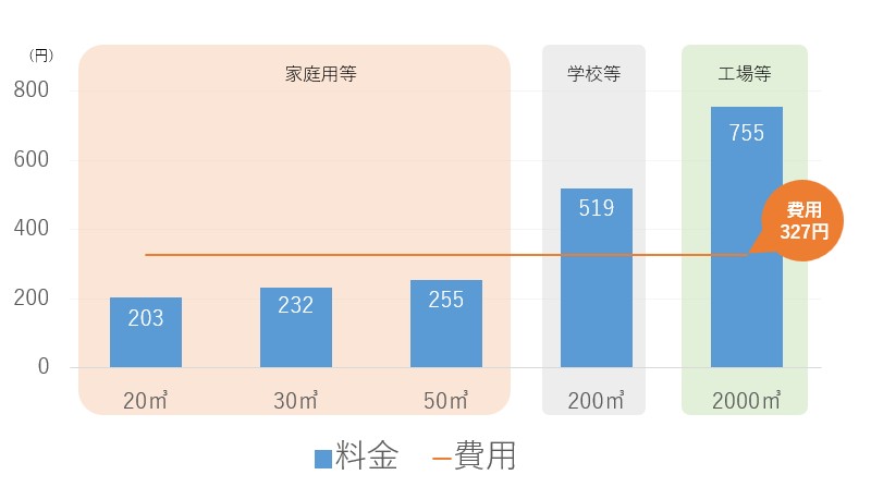 1あたりの料金と費用