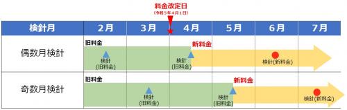 改定時期