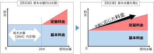 基本水量の廃止