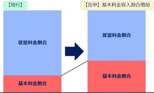 基本水量割合の増