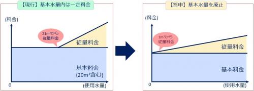 基本料金廃止