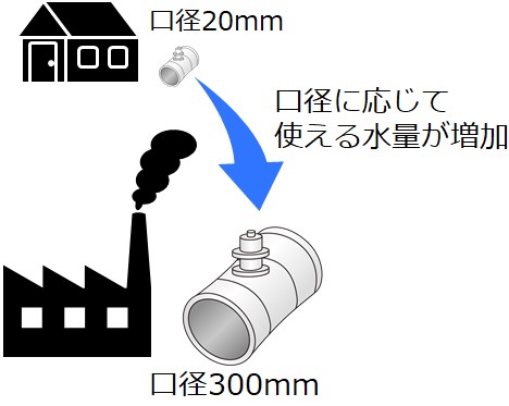 口径別料金