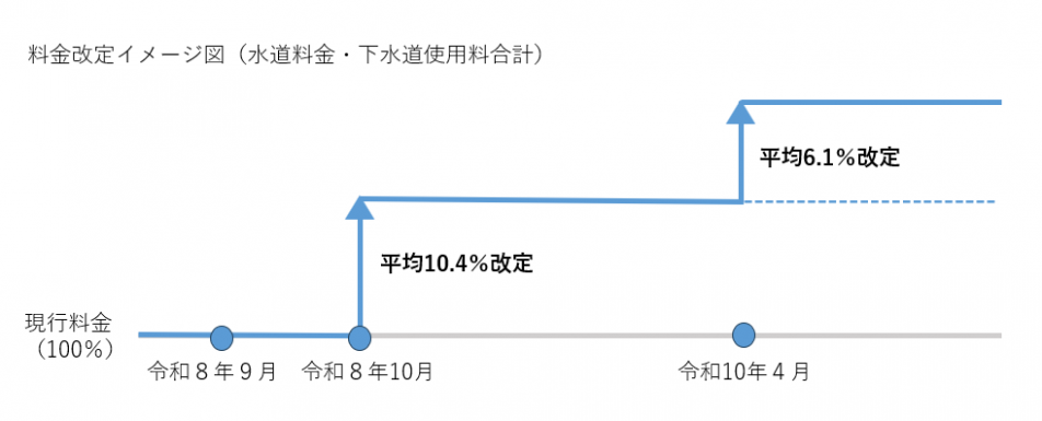 料金改定イメージ図