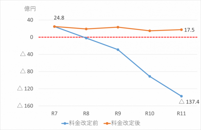 水道収支見通し