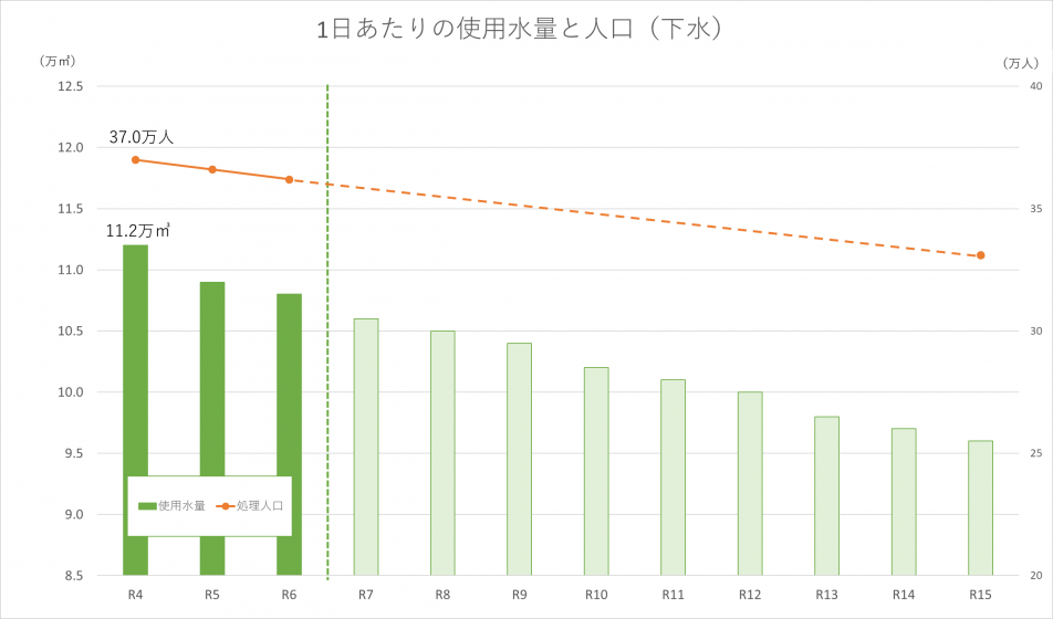 使用水量と人口(下水)