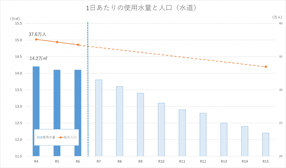 使用水量と人口(水道)