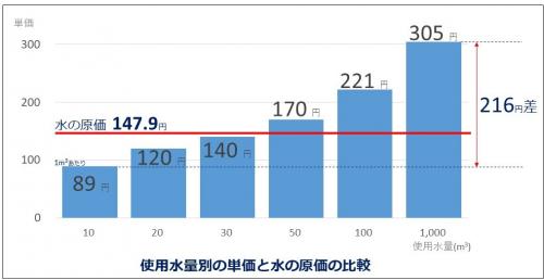 単価の偏り