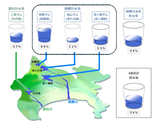 ダムの貯水状況