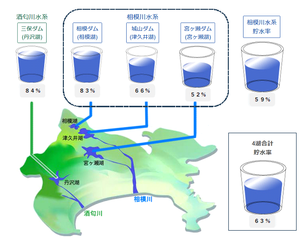 4湖貯水率