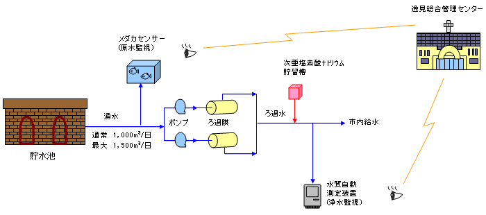 監視体制