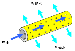 ストロー状の膜を用いる中空糸膜図