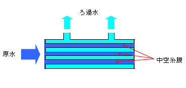 多数の中空糸膜を容器に収めた膜ユニット図