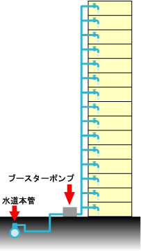 ブースター式給水