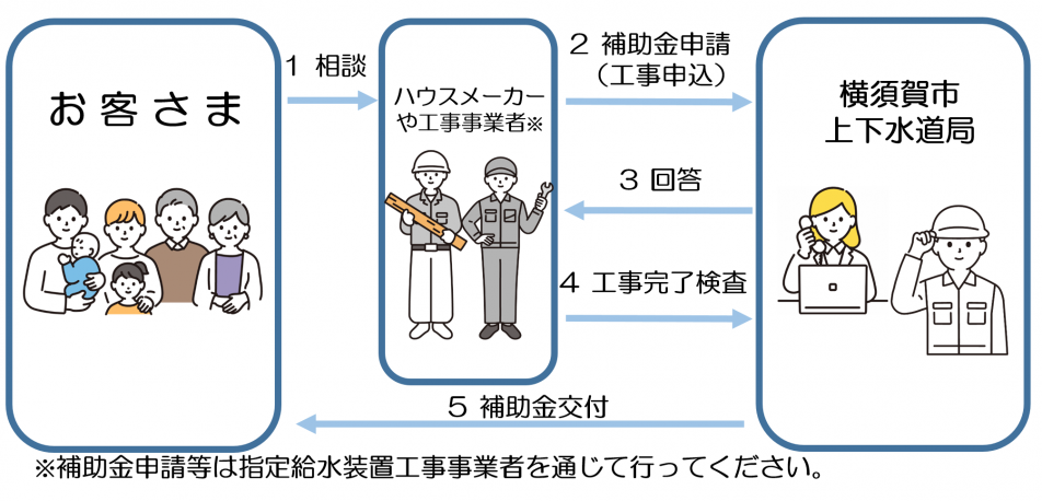 フロー鉛申請