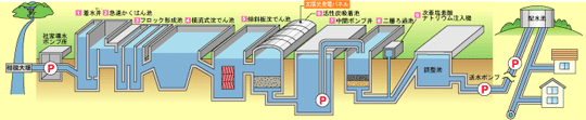 有馬浄水場のしくみ説明図