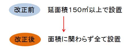 改正前　延面積150平方メートル以上で設置　改正後　面積に関わらず全て設置