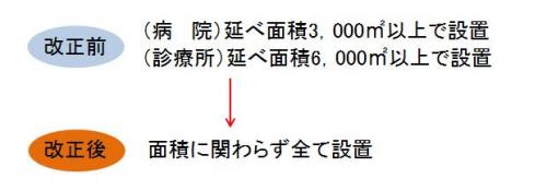 改正前（病院）延べ面積3,000平方メートル以上で設置　（診療所）延べ面積6,000平方メートル以上で設置　改正後　面積に関わらず全て設置