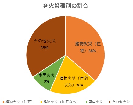 火災割合グラフ