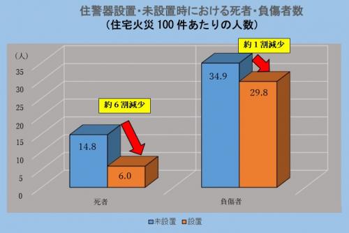 最終完成死者数負傷者数