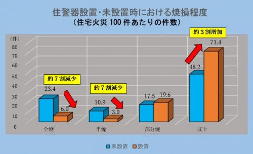 最終完成焼損程度